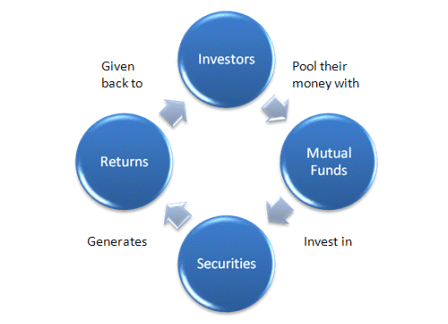 Mutual Funds – Pyramid Finance Ltd. | Shivranjani Securities Co. Pvt. Ltd.